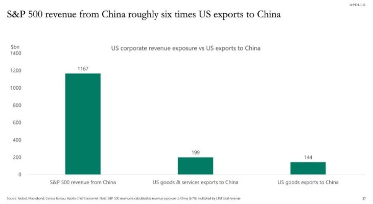 美国财政部长，对中国145%关税无法长期维持，中美贸易关系面临重大调整