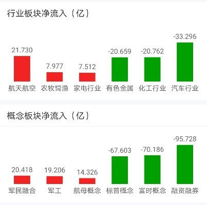 A股三大指数齐上涨，航天军工股领涨，市场信心回暖